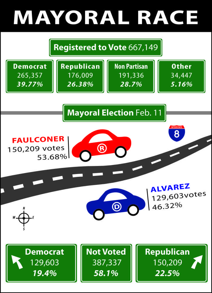 Source%3A+San+Diego+County+Registrar+of+Voters.+Photo+credit%3A+Celia+Jimenez