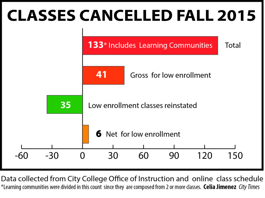 Data collected from City Colleges Office of Instruction and online class schedule. Learning communities were divided in this count since they are composed from two or more classes. Photo credit: Celia Jimenez