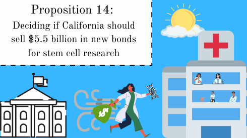 California is voting on selling $5.5 billion in new bonds for research and development of stem cell research. Graphic by Brandon Manus