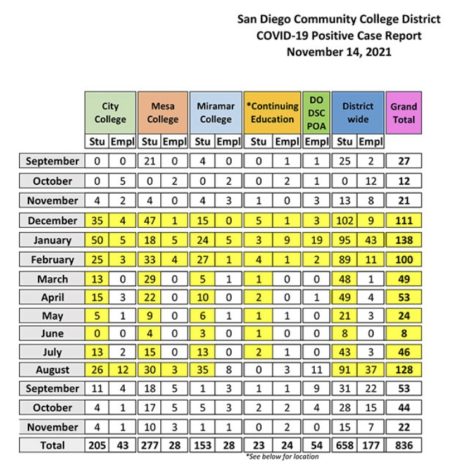 The SDCCD website COVID-19 Positive Case Report for Nov. 14 shows cases among City students peaking in January and August 2021, then leveling off in November above the June low point. SDCCD website screenshot