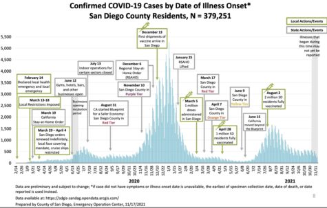 The San Diego County COVID-19 weekly status update for Nov. 17 shows cases in San Diego County peaking in January and August 2021, then leveling off in November above the June low point. San Diego County website screenshot