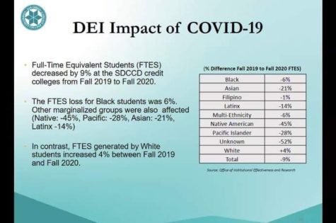 A slide from the Nov. 8 chancellor’s forum indicates the impact of COVID-19, comparing a decrease in SDCCD enrollment among various groups from fall 2019 to fall 2020. Zoom screenshot