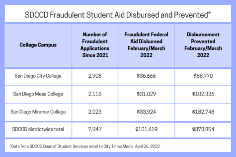 A table is show with amount of financial aid fraud at SDCCD for each campus