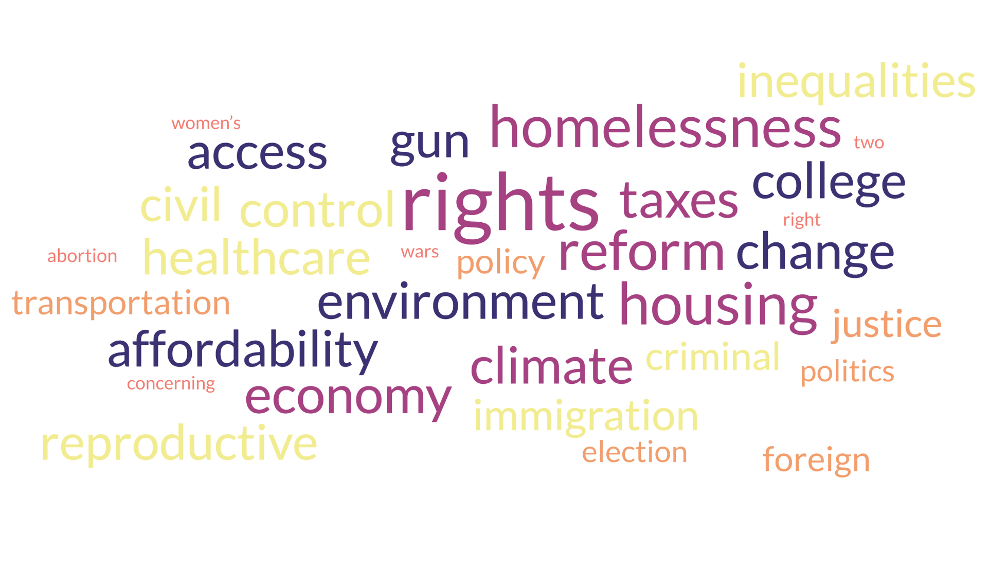 The most commonly used issues shared by community members is represented in this word cloud of the City College Community Agenda. It is based on community interviews through Oct. 6, 2024. City Times Media will continue to update this word cloud as the community continues to contribute. Source: freewordcloudgenerator.com