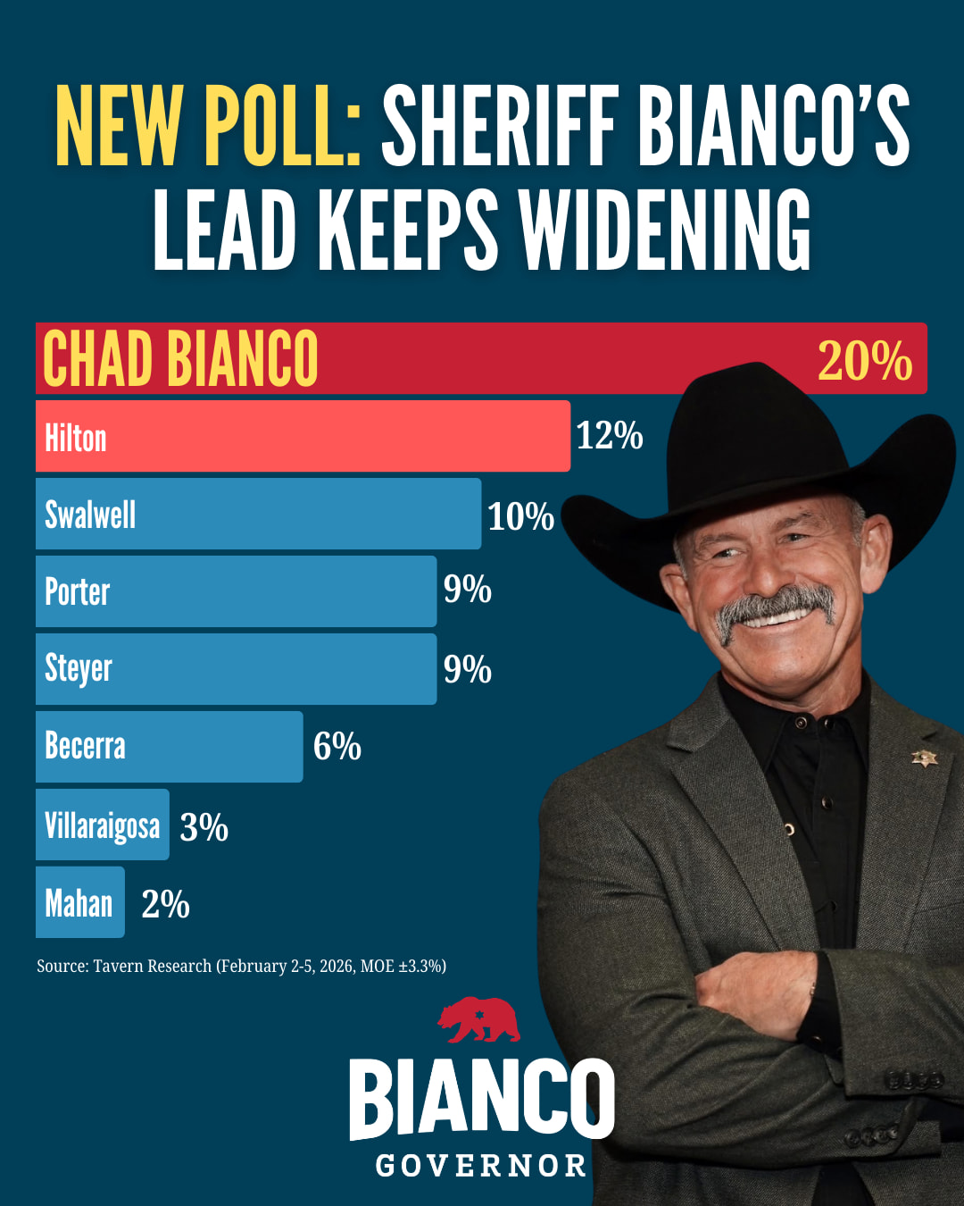 Source: Candidate Facebook Sheriff Chad Bianco
